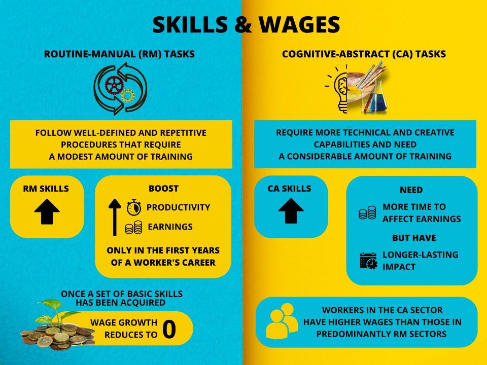 An infographic shows that tasks workers perform can be divided into two categories: routine-manual (RM) tasks, which follow well-defined and repetitive procedures that require a modest amount of training; and cognitive-abstract (CA) tasks, which require more technical and creative capabilities. RM skills contribute more significantly to increases in worker productivity and earnings in the first years of their careers, but once a set of basic skills has been acquired their contribution to wage growth reduces to zero. On the other hand, CA skills take a longer time to be accumulated, and thus take longer to affect earnings, but have a longer-lasting impact, sustained throughout the individuals' career. These differential returns translate to workers in the CA sector earning, on average, higher wages than those in predominantly RM sectors.