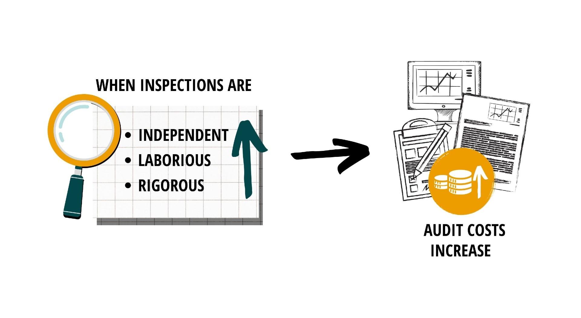 The illustration shows that audit costs increase for clients of inspected auditors when inspections are more laborious, independent, and rigorous.