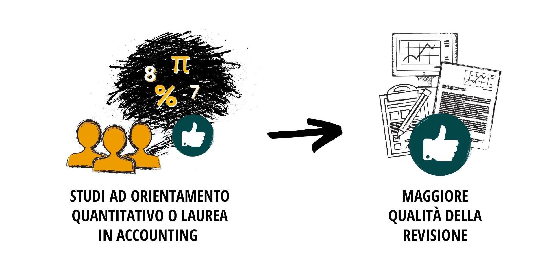 L'iilustrazione mostra che i revisori con studi ad orientamento quantitativo o con laurea in accounting sono associati a una maggiore qualitÃ  della revisione.