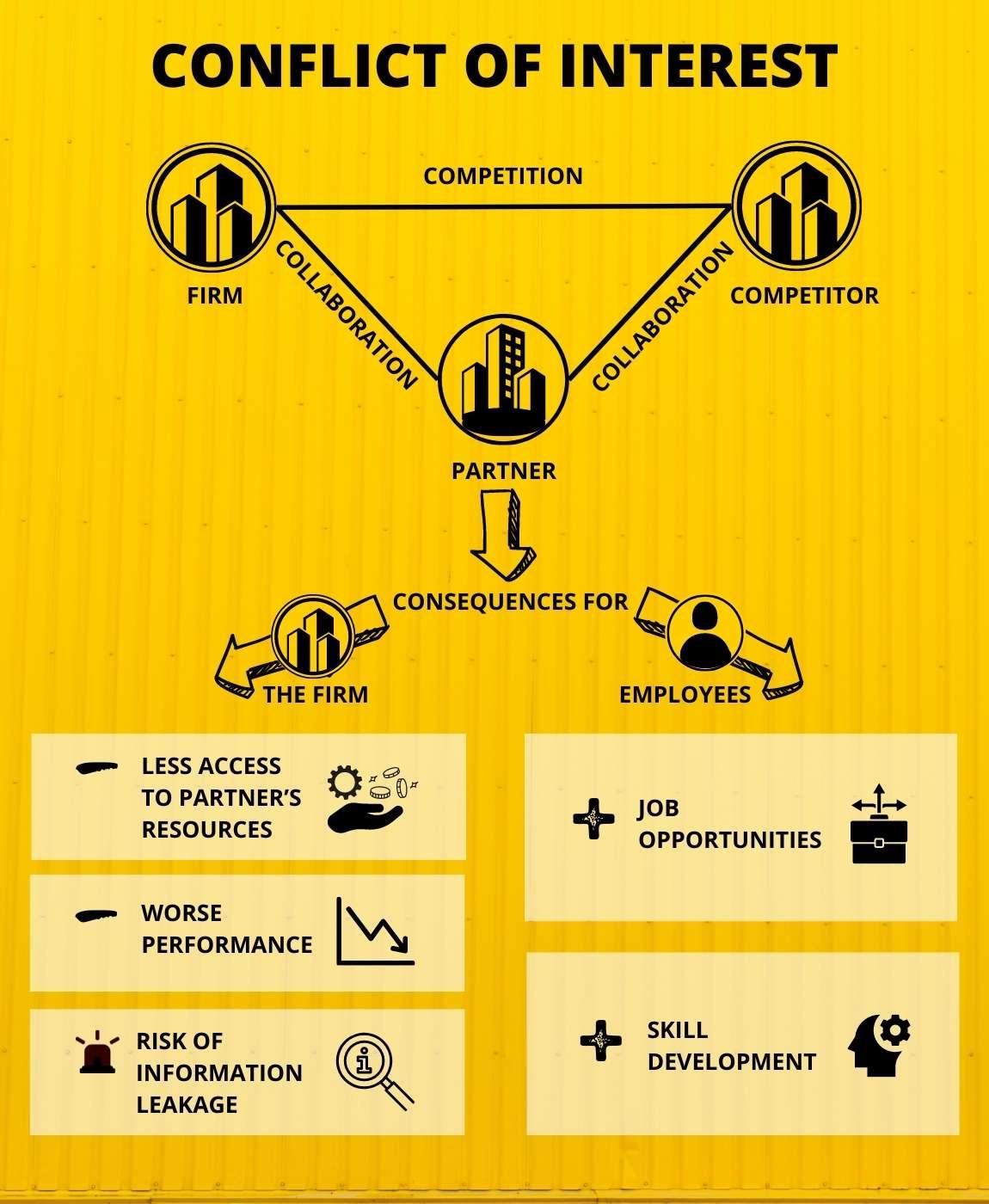 An infografic shows the case of competing companies collaborating with the same corporate partner: it hurts firm performance, but helps employees develop social capital and advance their careers