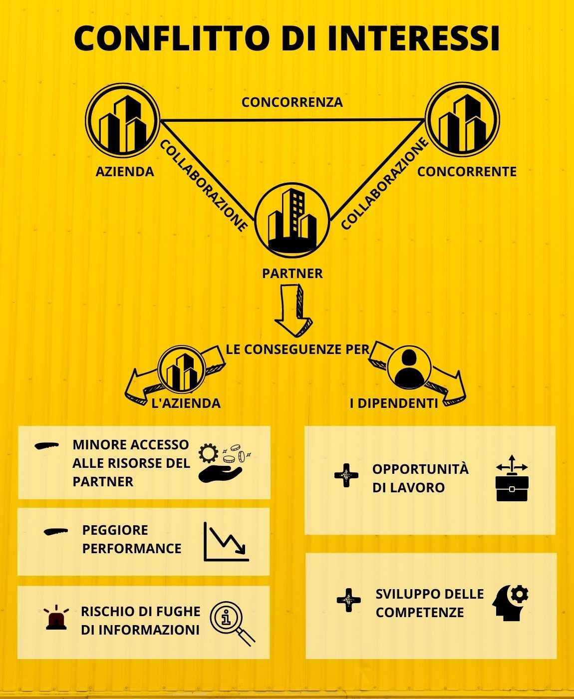 Un'infografica illustra il caso di aziende concorrenti che collaborano con lo stesso partner aziendale: ciÃ² danneggia i risultati dell'azienda, ma aiuta i dipendenti a sviluppare il capitale sociale e ad avanzare di carriera