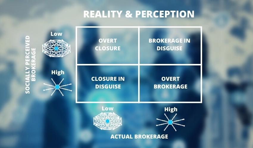 The table, entitled "Reality & Perception", crosses the two dimensions of brokerage—structural and perceived—it is possible to obtain a matrix with four quadrants: 1) broker in disguise, 2) overt brokerage, 3) closure in disguise, and 4) overt closure. 