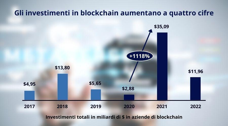 La tabella mostra che gli investimenti in blockchain aumentano a quattro cifre: +1.118% del 2021 sul 2020