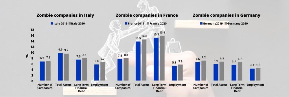A three-part table showing the percentage of zombie companies and their share of total assets, long term financial debts, and employment in 2019 and 2020 in Italy, France, and Germany. First part: Italy. Share of zombie companies: 6.9% in 2019, 7.1% in 2020. Total assets: 9.9% in 2019, 9.7% in 2020. Long term financial debt: 7.6% in 2019 8.1% in 2020. Employment: 5.8% in 2019, 6.7% in 2020. Second part: France. Share of zombie companies: 7.8% in 2019, 8% in 2020. Total assets: 13.9% in 2019, 14.6% in 2020. Long term financial debt: 15.3% in 2019 15.9% in 2020. Employment: 5.3% in 2019, 5.8% in 2020. Third part: Germany. Share of zombie companies: 6.6% in 2019, 7.2% in 2020. Total assets: 5.9% in 2019, 6.8% in 2020. Long term financial debt: 5.7% in 2019 6.7% in 2020. Employment: 4.4% in 2019, 4.6% in 2020.