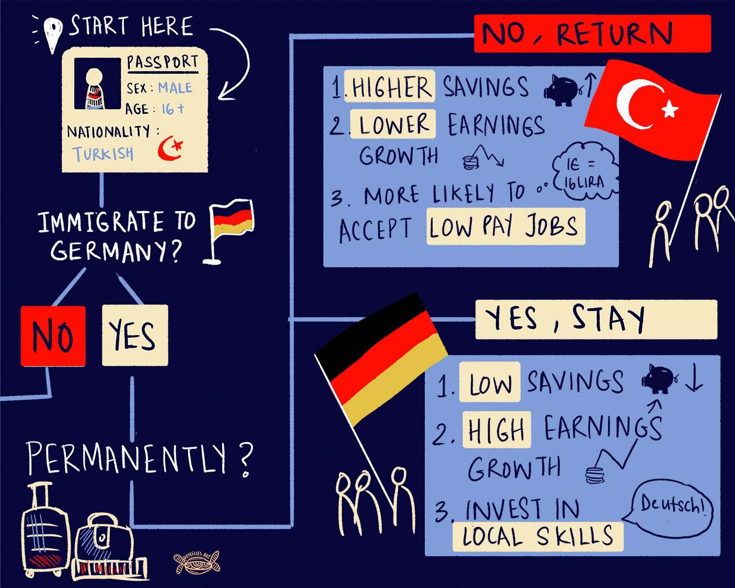 Infographic: an immigrant to a rich country who wants to return home will have higher savings, a lower rate of earning growth and is more likely to accept low-paying jobs, whereas an immigrant who decides to stay will have lower savings, higher salary growth rate and will invest in locally valuable skills.